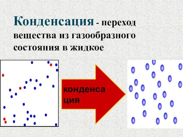 Конденсация - переход вещества из газообразного состояния в жидкое конденсация