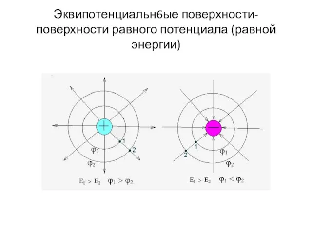 Эквипотенциальн6ые поверхности- поверхности равного потенциала (равной энергии)