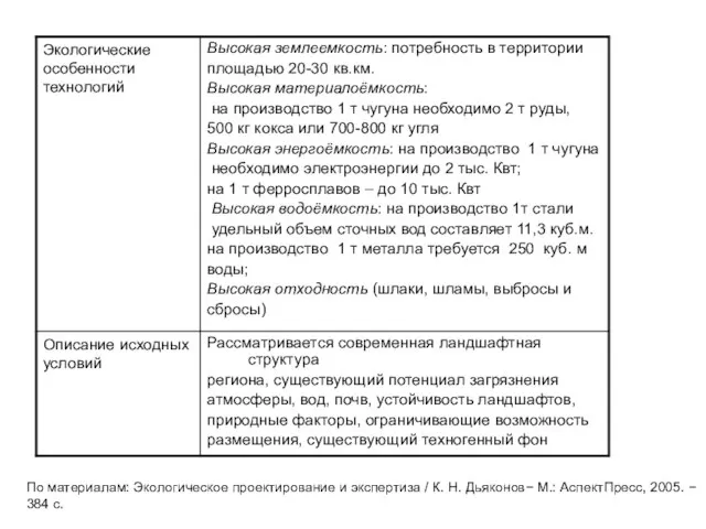По материалам: Экологическое проектирование и экспертиза / К. Н. Дьяконов− М.: АспектПресс, 2005. − 384 с.