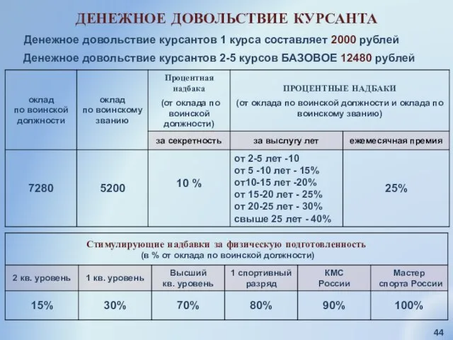 ДЕНЕЖНОЕ ДОВОЛЬСТВИЕ КУРСАНТА Денежное довольствие курсантов 1 курса составляет 2000 рублей Денежное