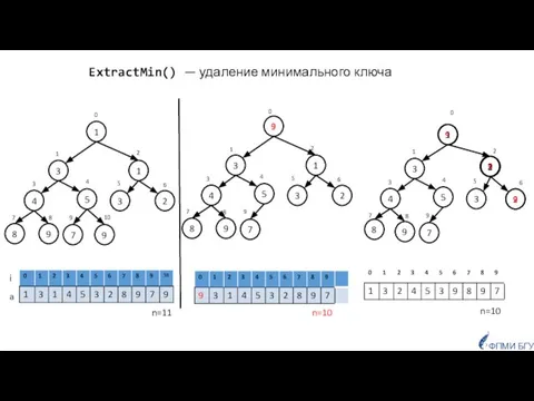 ExtractMin() — удаление минимального ключа 1 3 2 3 5 4 1