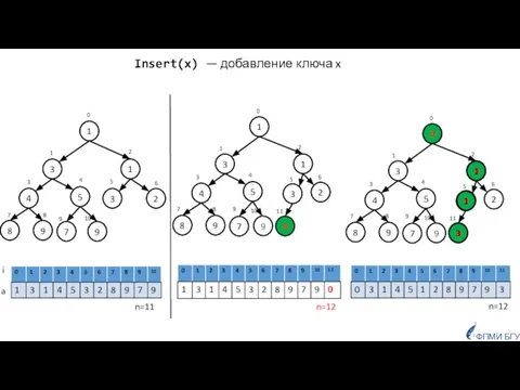 Insert(x) — добавление ключа x 1 3 2 3 5 4 1