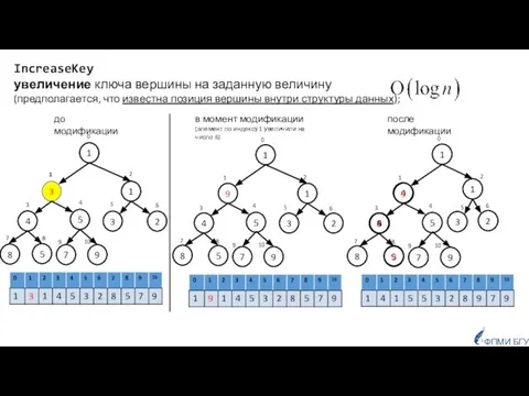 IncreaseKey увеличение ключа вершины на заданную величину (предполагается, что известна позиция вершины