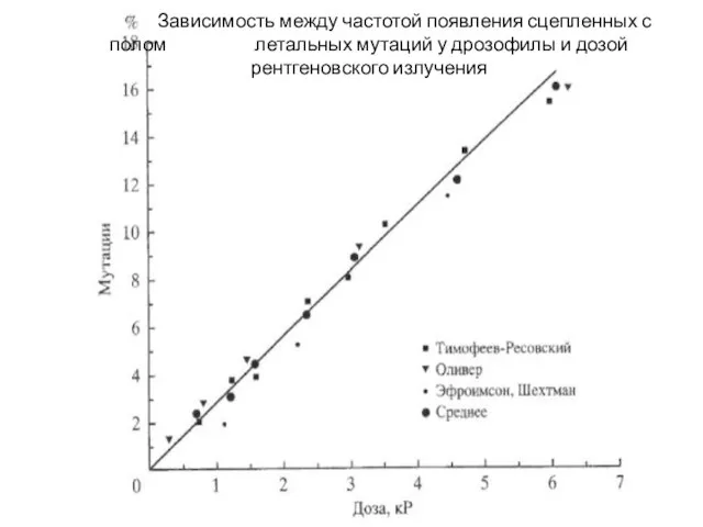 Зависимость между частотой появления сцепленных с полом летальных мутаций у дрозофилы и дозой рентгеновского излучения