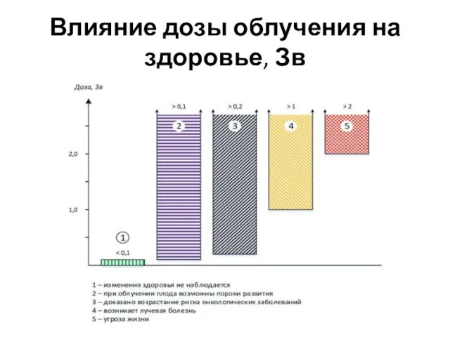 Влияние дозы облучения на здоровье, Зв