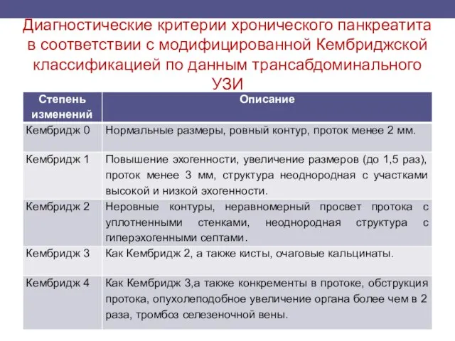 Диагностические критерии хронического панкреатита в соответствии с модифицированной Кембриджской классификацией по данным трансабдоминального УЗИ