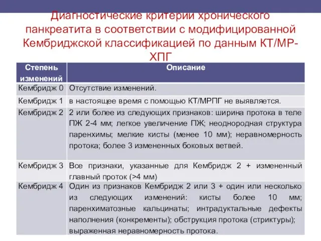 Диагностические критерии хронического панкреатита в соответствии с модифицированной Кембриджской классификацией по данным КТ/МР-ХПГ