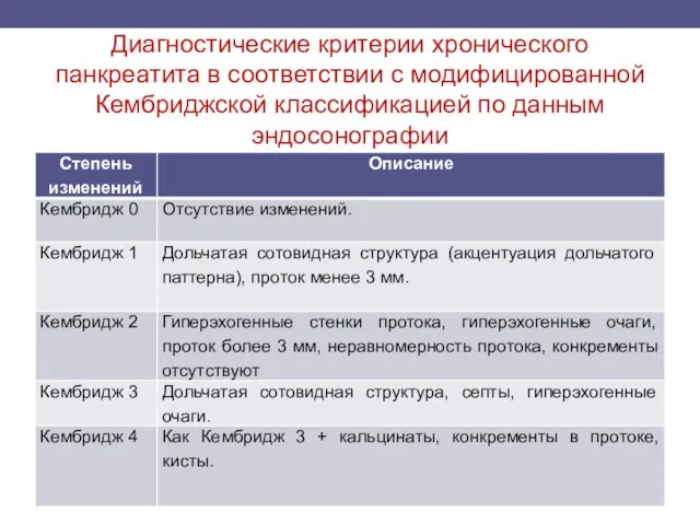 Диагностические критерии хронического панкреатита в соответствии с модифицированной Кембриджской классификацией по данным эндосонографии