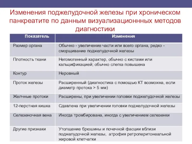 Изменения поджелудочной железы при хроническом панкреатите по данным визуализационнных методов диагностики