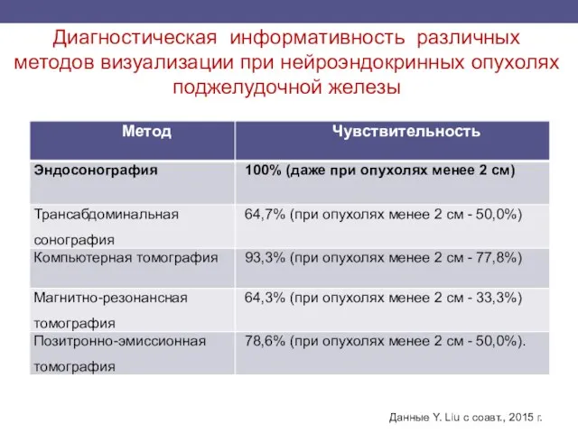 Диагностическая информативность различных методов визуализации при нейроэндокринных опухолях поджелудочной железы Данные Y.