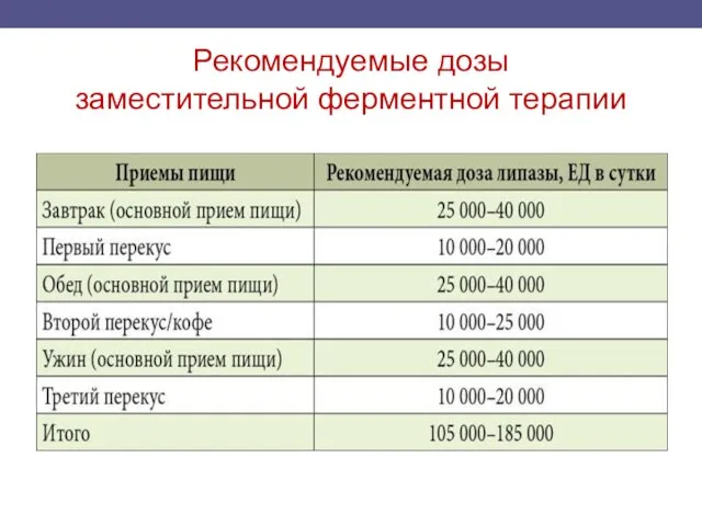 Рекомендуемые дозы заместительной ферментной терапии