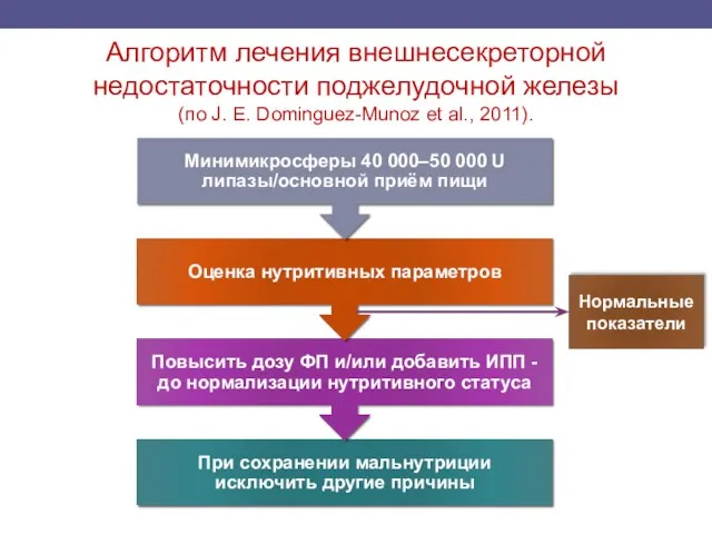 Алгоритм лечения внешнесекреторной недостаточности поджелудочной железы (по J. E. Dominguez-Munoz et al., 2011). Нормальные показатели