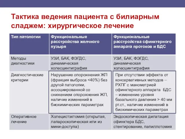 Тактика ведения пациента с билиарным сладжем: хирургическое лечение