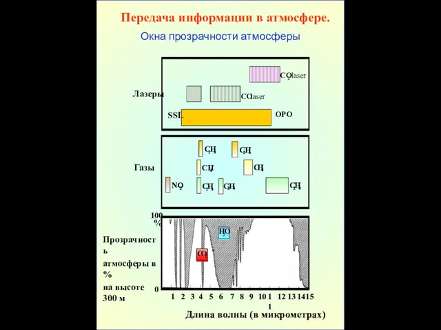 Передача информации в атмосфере. Окна прозрачности атмосферы OPO CO laser CO 2