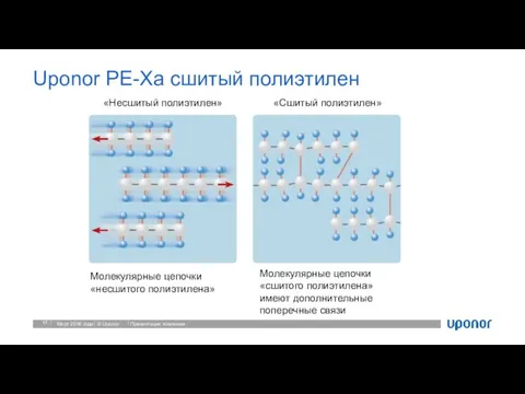 Uponor PE-Xa сшитый полиэтилен Март 2016 года Презентация компании Молекулярные цепочки «сшитого