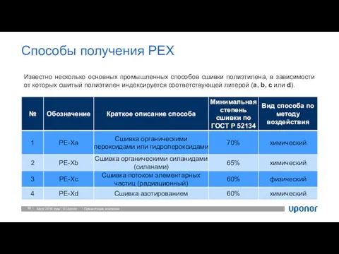 Способы получения PEX Март 2016 года Презентация компании Известно несколько основных промышленных