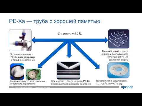 Март 2016 года Презентация компании PE-Xa — труба с хорошей памятью Сшивка