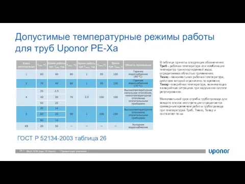 Допустимые температурные режимы работы для труб Uponor PE-Xa Март 2016 года Презентация