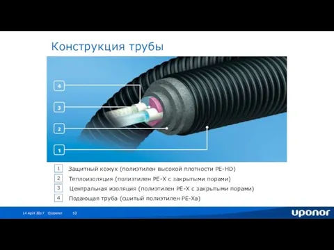 Конструкция трубы Защитный кожух (полиэтилен высокой плотности PE-HD) Теплоизоляция (полиэтилен PE-Х c