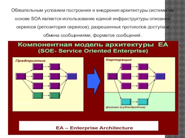 Обязательным условием построения и внедрения архитектуры системы на основе SOA является использование