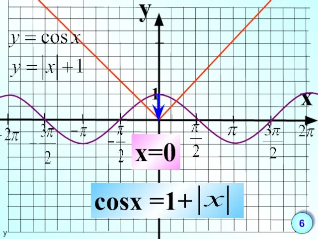 y x 1 -1 cosx =1+ x=0 у 6