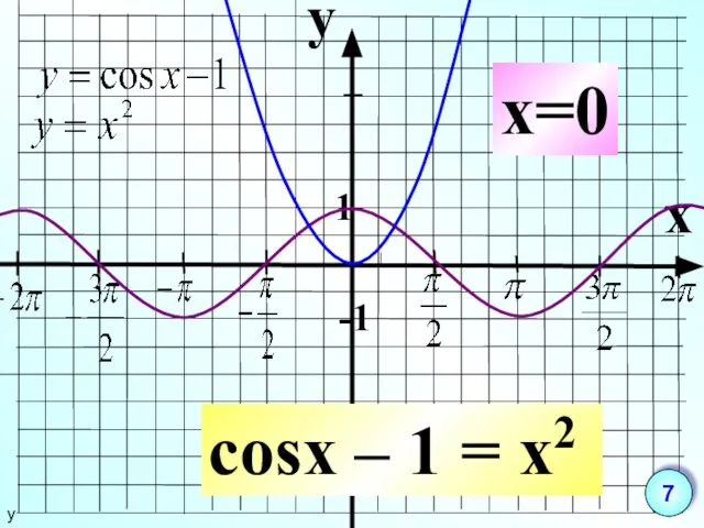 y x 1 -1 cosx – 1 = x2 x=0 у 7