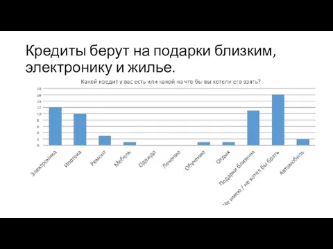 Кредиты берут на подарки близким, электронику и жилье.