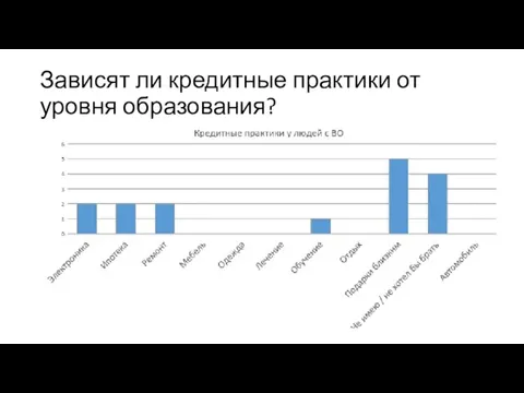 Зависят ли кредитные практики от уровня образования?