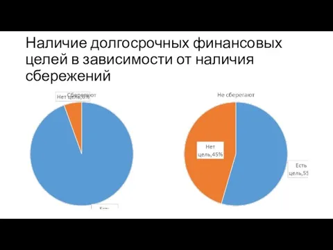 Наличие долгосрочных финансовых целей в зависимости от наличия сбережений