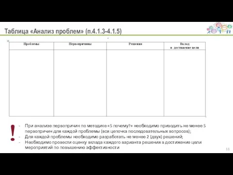 Таблица «Анализ проблем» (п.4.1.3-4.1.5) При анализе первопричин по методике «5 почему?» необходимо