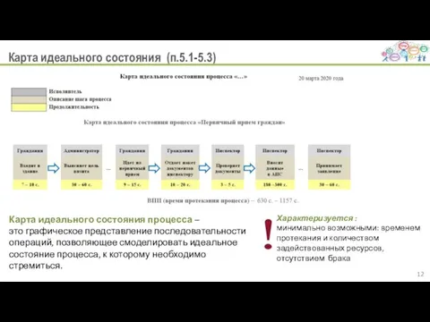 Карта идеального состояния (п.5.1-5.3) Карта идеального состояния процесса – это графическое представление