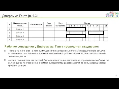 Диаграмма Ганта (п. 9.3) Рабочие совещания у Диаграммы Ганта проводятся ежедневно: -