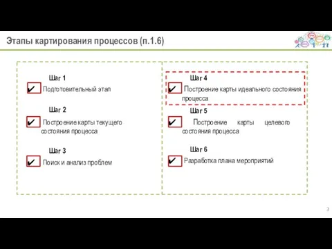 Этапы картирования процессов (п.1.6) Шаг 1 Шаг 2 Шаг 3 Шаг 4