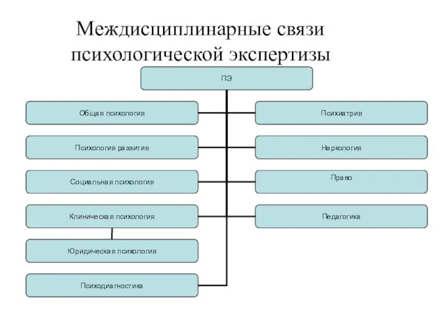 Междисциплинарные связи психологической экспертизы