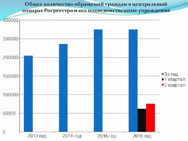 Общее количество обращений граждан в центральный аппарат Росреестра и его подведомственные учреждения