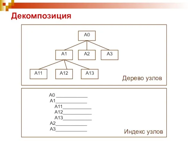 Декомпозиция А0 ____________ А1____________ А11___________ А12___________ А13___________ А2____________ А3____________ Дерево узлов Индекс узлов