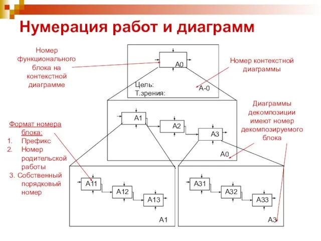 Нумерация работ и диаграмм