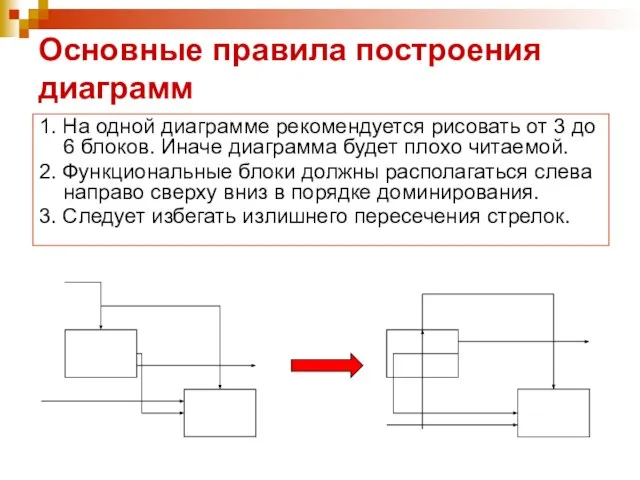 Основные правила построения диаграмм 1. На одной диаграмме рекомендуется рисовать от 3