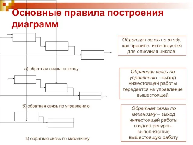 Основные правила построения диаграмм Обратная связь по входу, как правило, используется для