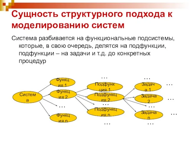 Сущность структурного подхода к моделированию систем Система разбивается на функциональные подсистемы, которые,