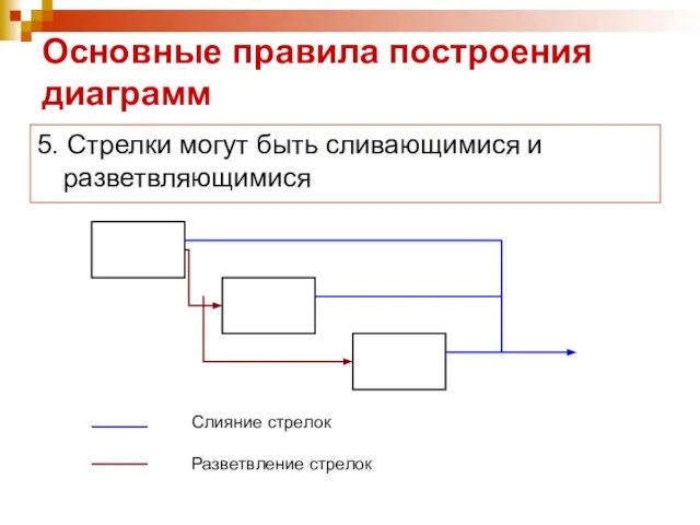 Основные правила построения диаграмм 5. Стрелки могут быть сливающимися и разветвляющимися