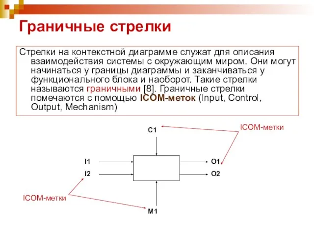 Граничные стрелки Стрелки на контекстной диаграмме служат для описания взаимодействия системы с