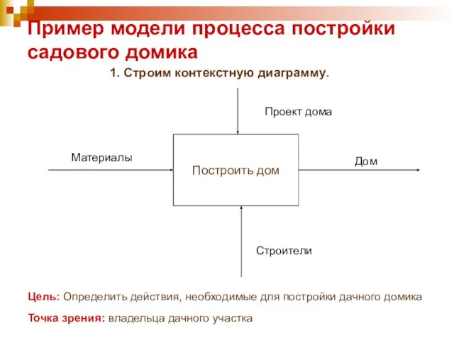 Пример модели процесса постройки садового домика Построить дом Цель: Определить действия, необходимые