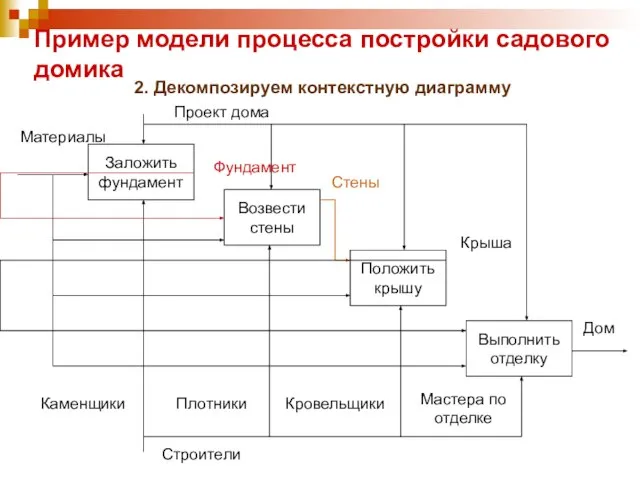 Пример модели процесса постройки садового домика 2. Декомпозируем контекстную диаграмму Заложить фундамент