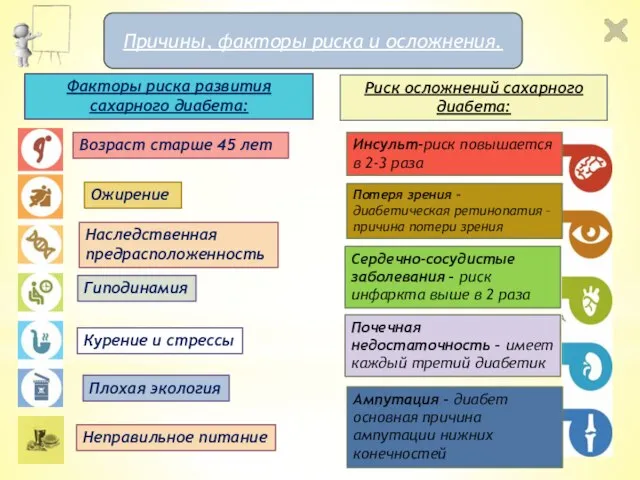 Причины, факторы риска и осложнения. Возраст старше 45 лет Ожирение Гиподинамия Наследственная