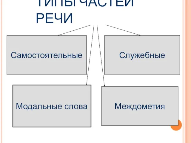 ТИПЫ ЧАСТЕЙ РЕЧИ Самостоятельные Служебные Модальные слова Междометия