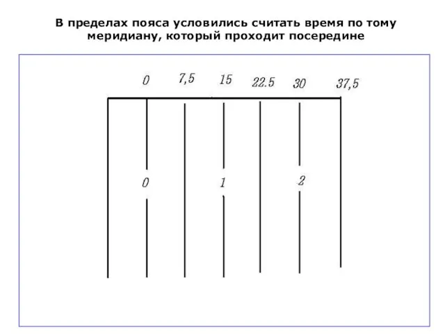 В пределах пояса условились считать время по тому меридиану, который проходит посередине