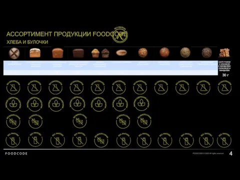 АССОРТИМЕНТ ПРОДУКЦИИ FOODCODE FOODCODE © 2020 All rights reserved ХЛЕБА И БУЛОЧКИ