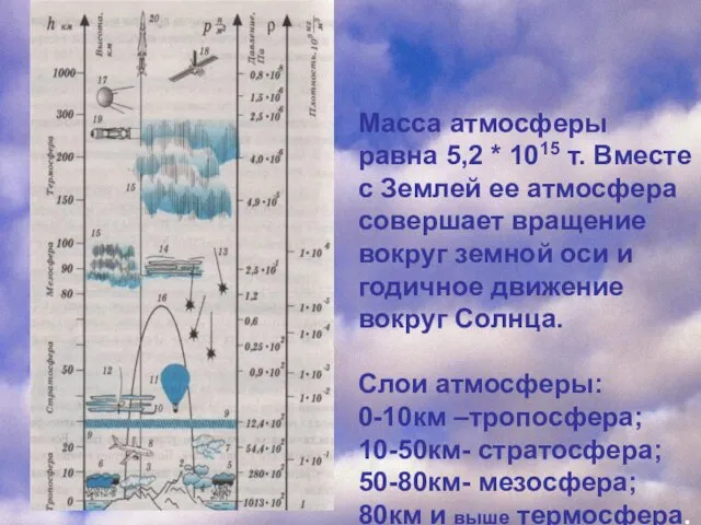 Масса атмосферы равна 5,2 * 1015 т. Вместе с Землей ее атмосфера