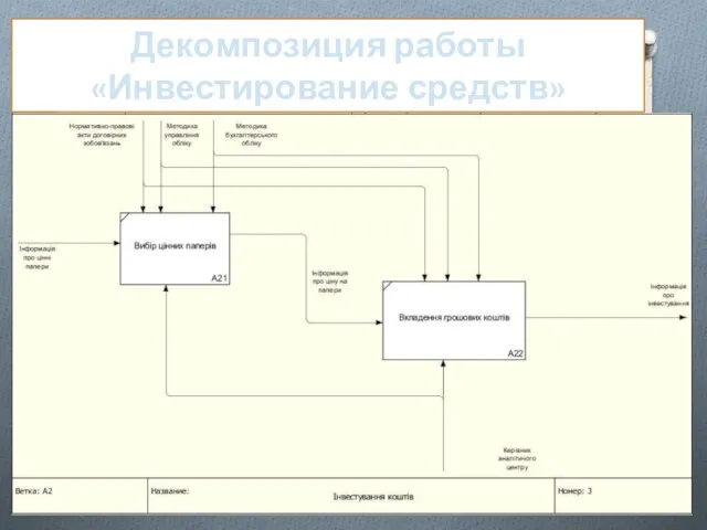 Декомпозиция работы«Инвестирование средств»